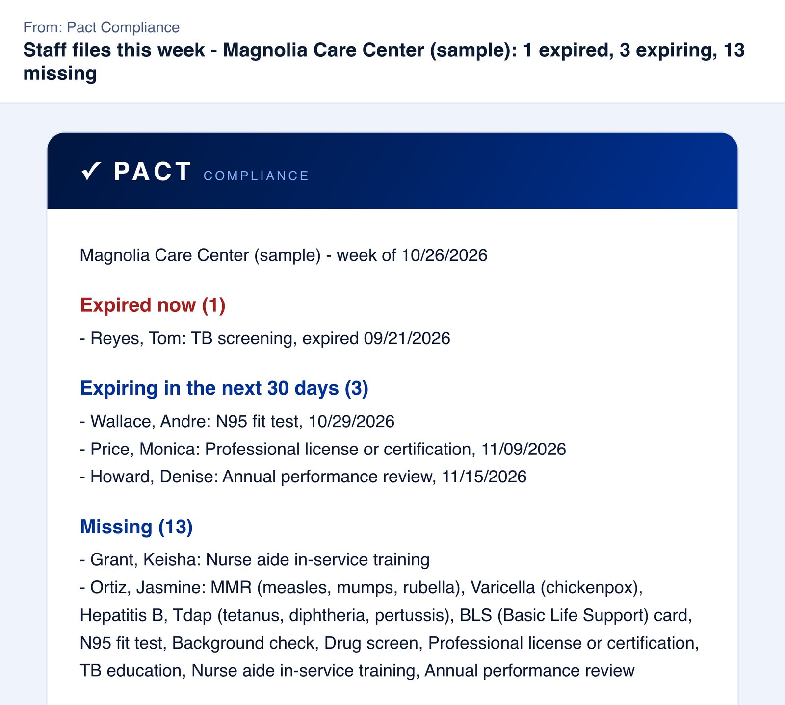 Sample nursing home in the Pact portal. A Monday email with what needs doing. Sample data.