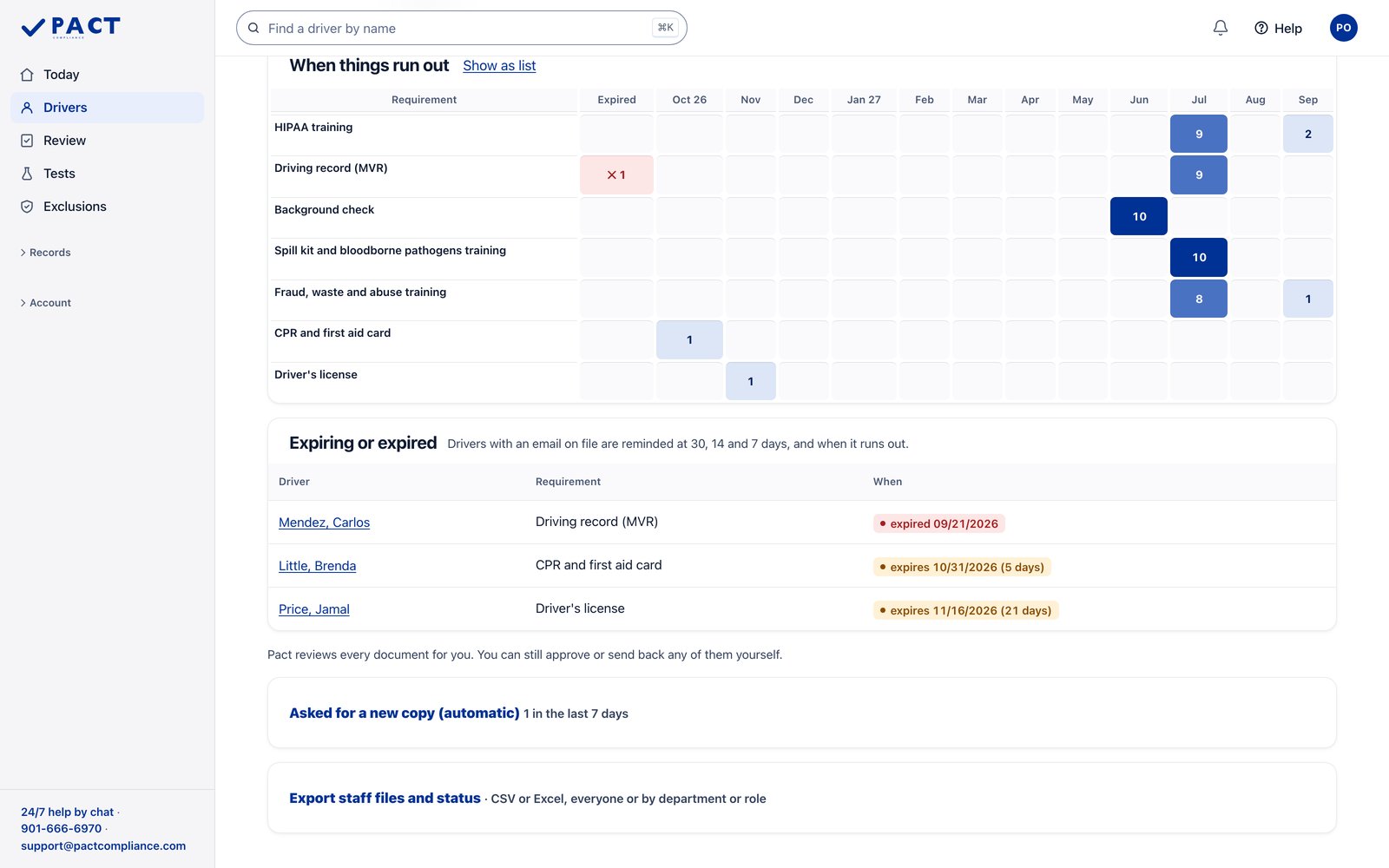 Sample NEMT ride company in the Pact portal. Driver files: what's expiring or missing. Sample data.
